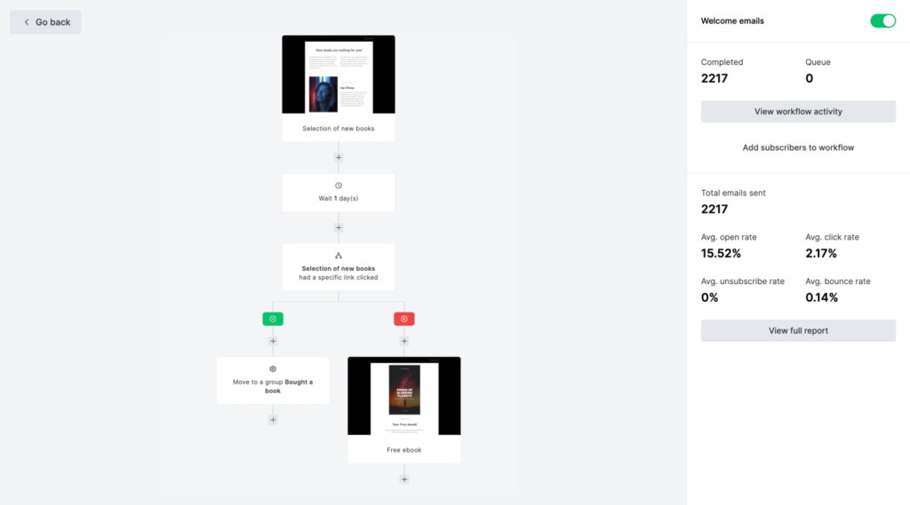 MailerLite Review: A Comprehensive Look at This User-Friendly Email Marketing Platform and 12 Reasons to get it 4 automations