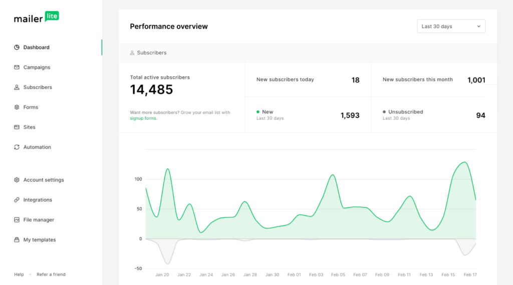 MailerLite Review: A Comprehensive Look at This User-Friendly Email Marketing Platform and 12 Reasons to get it 6 dashboard